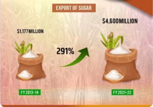 भारत का चीनी निर्यात वित्त वर्ष 2013-14 की तुलना में 291 प्रतिशत बढ़ा