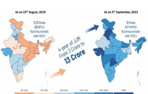 जल जीवन मिशन ने 13 करोड़ ग्रामीण घरों में नल कनेक्शन लगाने की उपलब्धि हासिल की